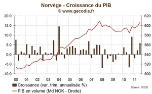 Norvège / Croissance : l'OCDE confiante sur la solidité de l'économie norvégienne