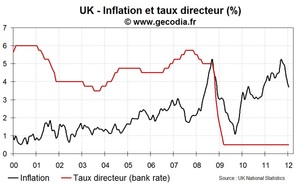 BoE / inflation : La Banque d'Angleterre table sur une croissance anémique et une inflation en baisse