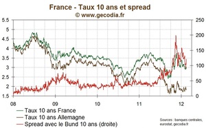 Taux / Obligations : La France emprunte 10 milliards d'euros, le taux du BTAN 5 ans sous 2 %