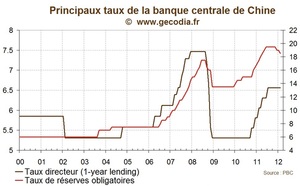 Chine / Prix immobiliers : Les prix continuent de reculer sur fond d'assouplissement du crédit