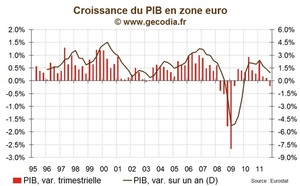 Zone euro / croissance : Contraction de l'activité au T4 2011, 7 pays en récession