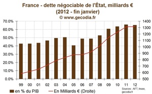 Dette de l'Etat en France : Les taux très bas favorisent l'endettement à long terme