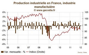 Production industrielle en France / Léger mieux en janvier 2012