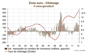 Taux de chômage en zone euro : Plus de 17 millions de chômeurs en février 2012