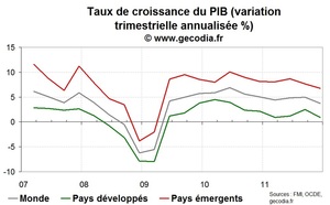 PIB Mondial / Panorama de la croissance dans le monde fin 2011