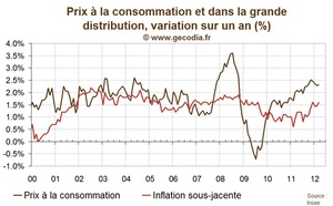 Inflation France mars 2012 : La hausse de la TVA se diffuse à l’inflation sous-jacente