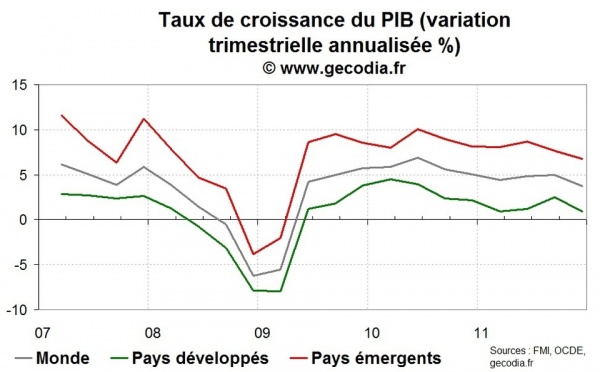 Pib Mondial Panorama De La Croissance Dans Le Monde Fin 2011