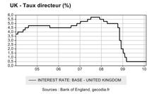 La Banque d’Angleterre maintient sa politique