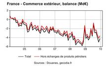 France : les échanges pèsent sur la croissance