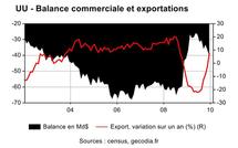 Déficit commercial US, bon signal sur décembre