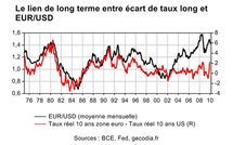Les taux d’intérêt jouent en faveur du dollar