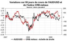 Dollar australien, une devise sous influence