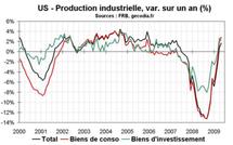 US : la production industrielle a souffert d’un hiver rude
