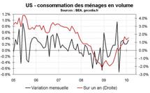 Une consommation américaine dynamique, sans revenus et grâce à l’épargne