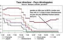 Banques centrale : grande divergence entre zones