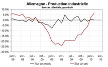 PRODUCTION INDUSTRIELLE EN ALLEMAGNE EN FÉVRIER