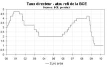ZONE EURO : LA BCE LAISSE SA POLITIQUE MONÉTAIRE INCHANGÉE
