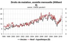 Transactions immobilières en France et régions : reprise en V