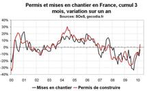 Activité dans la construction en France : une reprise qui se fait encore attendre