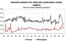 Nouvelles immatriculations en France : la correction est en cours