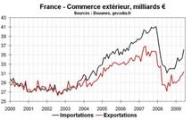 Commerce extérieur en France : réduction du déficit au T1 2010