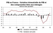 Croissance du PIB en France : un premier trimestre médiocre