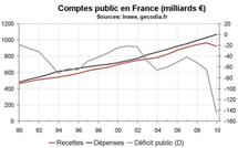 Finance publiques en France : La réduction du déficit public ne doit pas se faire que par les dépenses