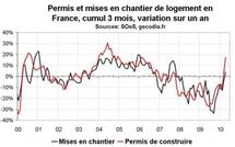 Activité dans la construction en France en avril 2010 : les permis et chantiers en hausse