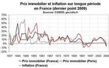 Prix immobilier sur le long terme en France : une évolution déconnectée de celle des revenus