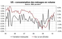 Consommation des ménages aux Etats-Unis : stagnation en avril 2010