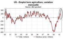 Taux de chômage stable en mai 2010 aux US