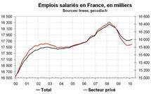 Emploi salarié en France début 2010 : révision à la hausse de l’emploi dans le privé