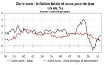 Inflation en zone euro en mai 2010 : les craintes de déflation persistent