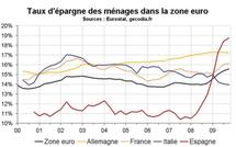 Taux d’épargne dans la zone euro : forte hausse en 2009