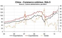 Perspectives pour l’économie chinoise 2010-2011 : modération graduelle de la croissance
