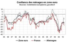 Confiance des ménages en zone euro en juin 2010 : repli en France, stabilité dans la zone