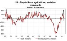 Emploi et chômage en juin 2010 aux US : déception du côté du secteur privé