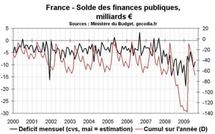 Déficit budgétaire de la France en mai 2010 : le déficit se réduit à petits pas