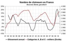 Nombre de chômeurs en France en juin 2010 : pas d’amélioration