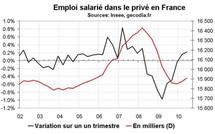 Emploi salarié France T2 2010 : le privé crée peu d’emplois