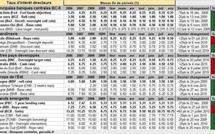 Taux banques centrales : Qu’ont fait les taux d'intérêts directeurs en août 2010 ?