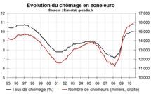 Taux chômage zone euro juillet 2010 : toujours stable