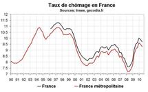 Taux chômage France T2 2010 : bonne surprise sur le chômage et sur le sous-emploi
