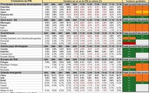 Croissance PIB mondial T2 2010 : le ralentissement économique visible