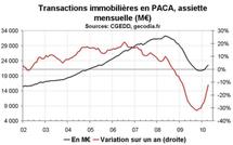 Transactions immobilières PACA : reprise plus marquée pour les logements anciens que neufs
