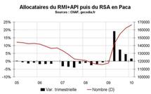 RSA  Paca début 2010 : la hausse continue