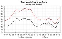 Taux  chômage Paca début 2010 : stabilité