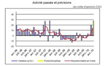 Moral  entreprises Bretagne : lente amélioration