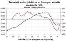 Transactions immobilières Bretagne : reprise dans l’ancien, stagnation du neuf