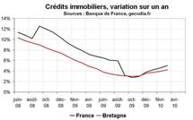 Crédit bancaire Bretagne : reprise pour le crédit immobilier